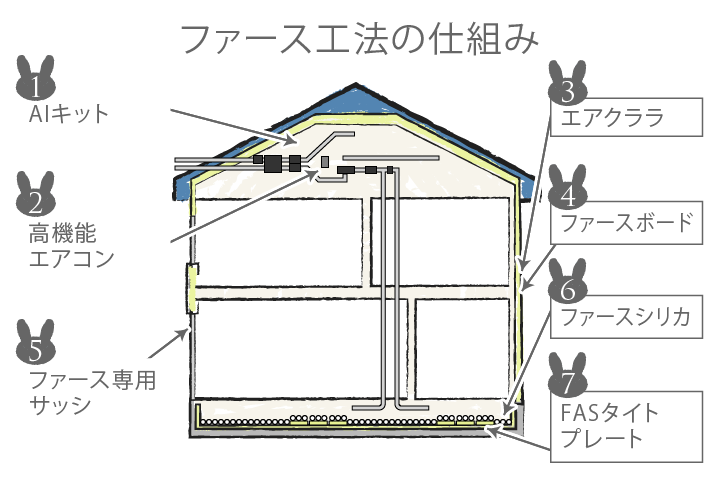 ファース工法の仕組み